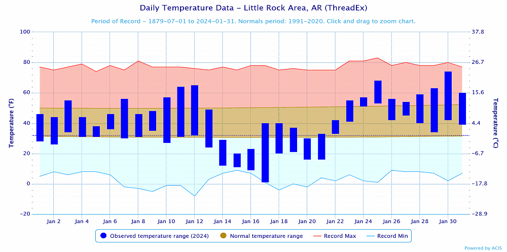 Temperatures at Little Rock (Pulaski County).