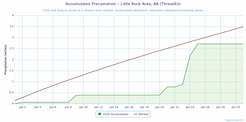Precipitation at Little Rock (Pulaski County).
