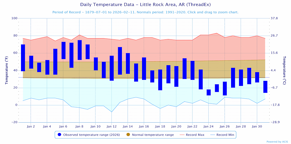 Temperatures at Little Rock (Pulaski County).