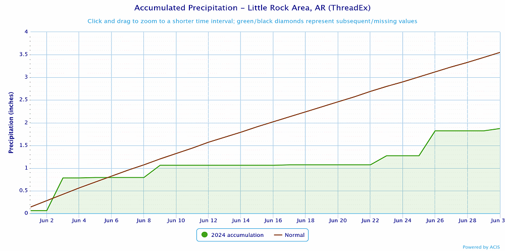 Precipitation at Little Rock (Pulaski County).