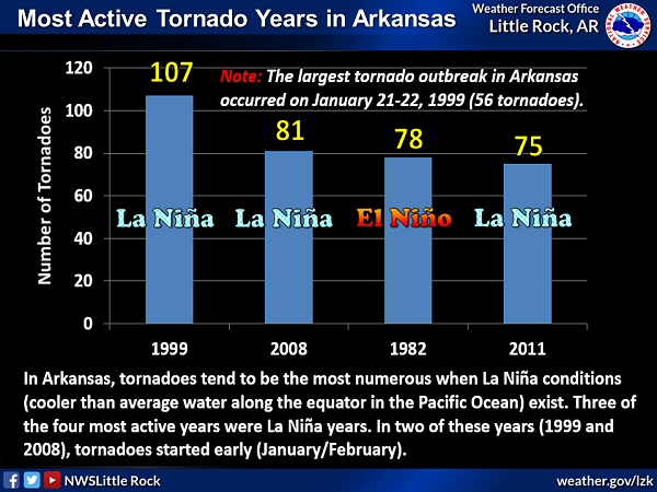 There were 107 tornadoes in 1999...a record for Arkansas. This was a La NiÃ±a (cooler than average water along the equator in the Pacific Ocean) year, Â with a tendency for more tornadoes locally when such conditions exist. Up until this time, the previous record was 78 tornadoes in 1982. This was surpassed in 2008 (another La NiÃ±a year) when 81 tornadoes were spawned.