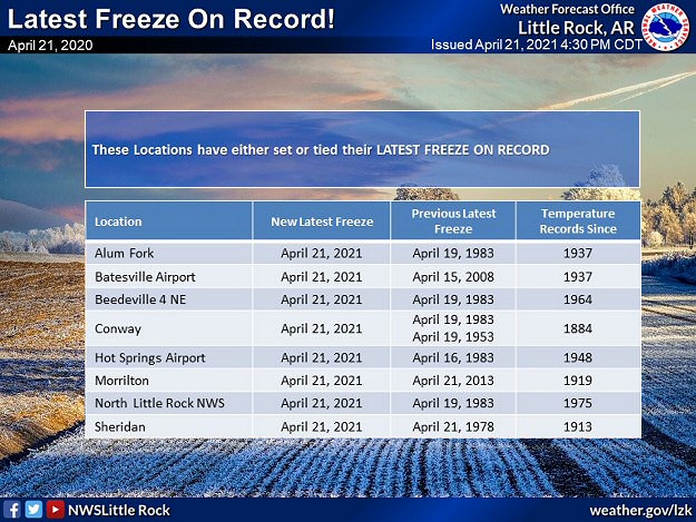 Latest freeze records were tied or broken at more than a half dozen sites in Arkansas on 04/21/2021.