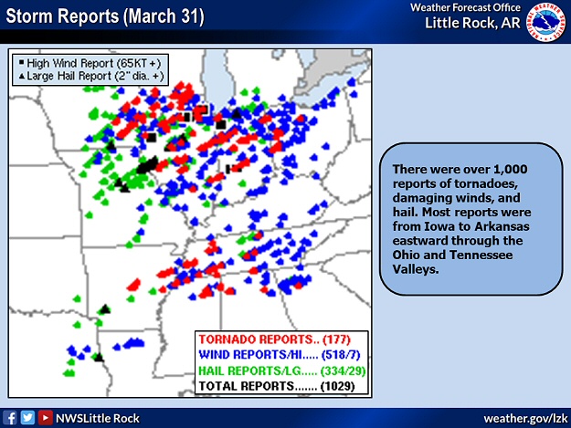 There were over 1,000 reports of tornadoes, damaging winds, and hail on 03/31/2023. Most reports were from Iowa to Arkansas eastward through the Ohio and Tennessee Valleys.