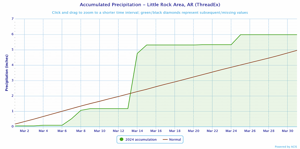 Precipitation at Little Rock (Pulaski County).