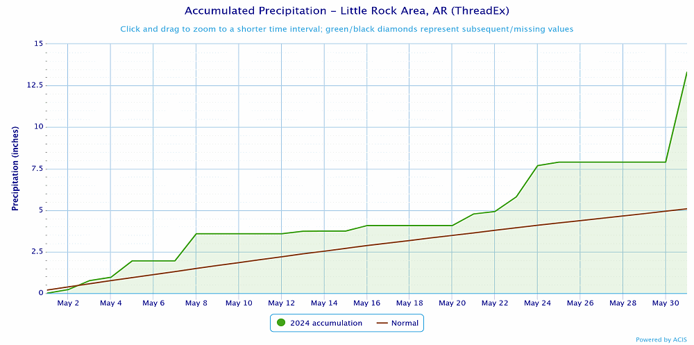 Precipitation at Little Rock (Pulaski County).