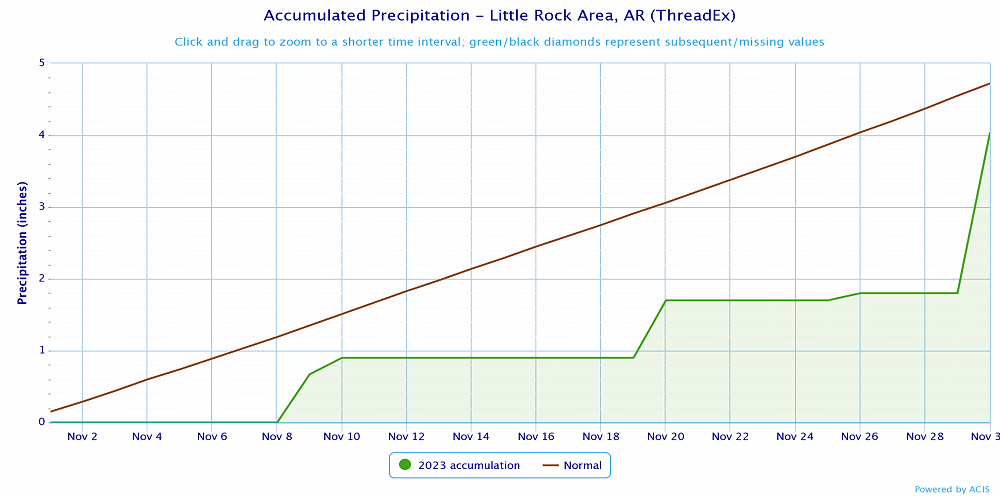 Precipitation at Little Rock (Pulaski County).