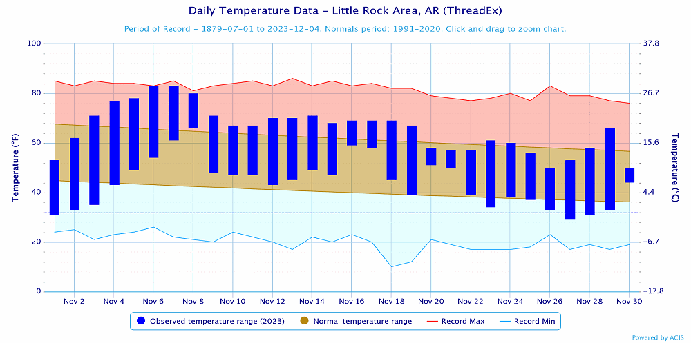 Temperatures at Little Rock (Pulaski County).