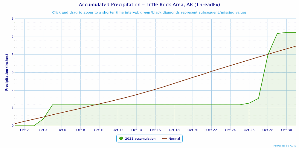 Precipitation at Little Rock (Pulaski County).