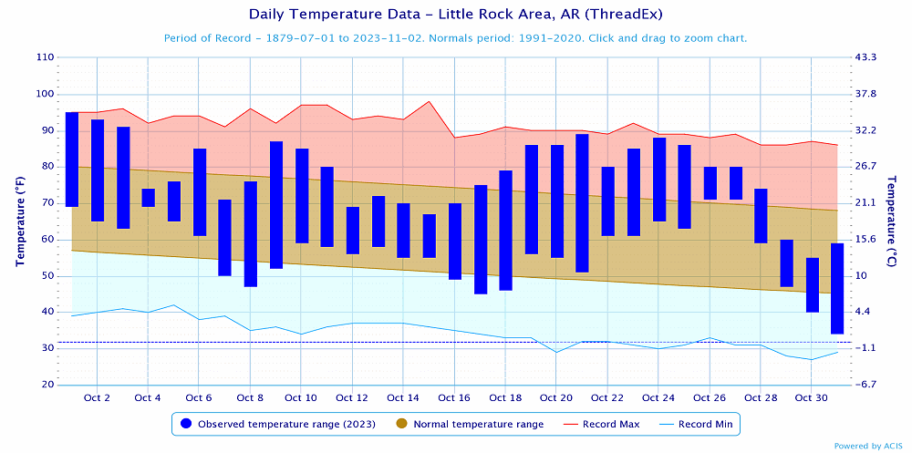 Temperatures at Little Rock (Pulaski County).