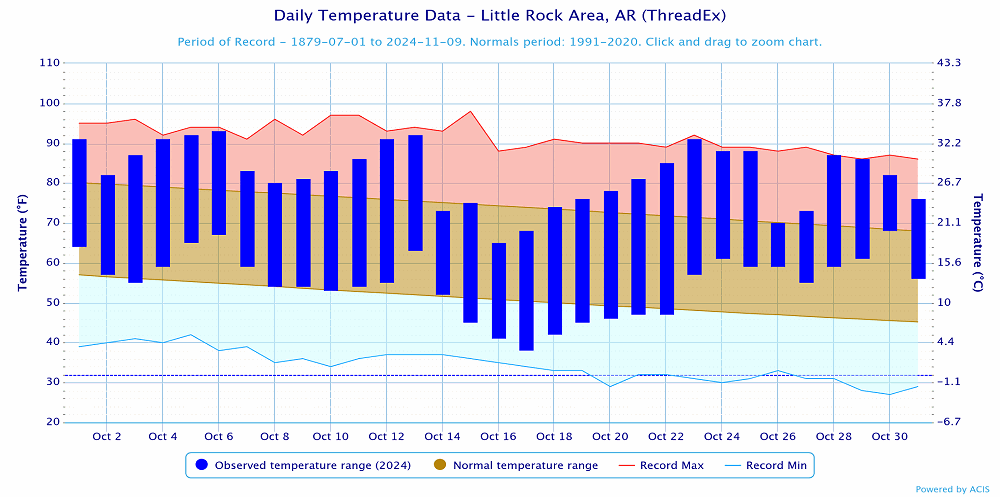 Temperatures at Little Rock (Pulaski County).