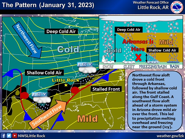 Northwest flow aloft drove a cold front through Arkansas on 01/29/2023, followed by shallow cold air. The front stalled along the Gulf Coast the new few days. A southwest flow aloft ahead of a storm system in Arizona drove mild air over the front. This led to precipitation melting overhead and freezing near the ground (icy). A sounding (temperature, dewpoint, and wind profile with height) at North Little Rock (Pulaski County) at 600 pm CST on 01/31/2023 showed the setup beautifully, with snow falling through a melting layer and becoming freezing rain and sleet.