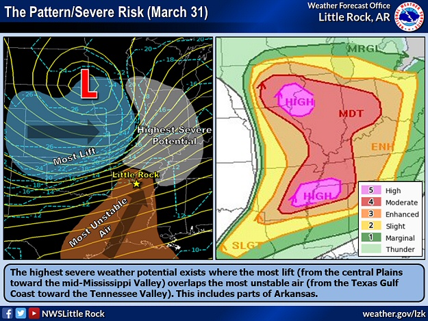 The highest severe weather potential (a moderate to high risk) on 03/31/2023 existed where the most lift (from the central Plains toward the mid-Mississippi Valley) overlapped the most unstable air (from the Texas Gulf Coast toward the Tennessee Valley). This included parts of Arkansas. 