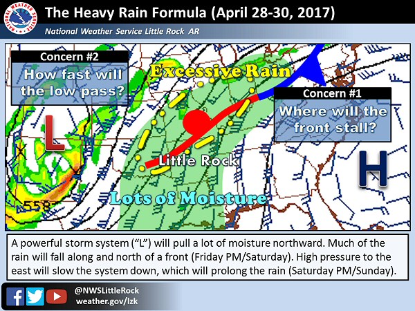 Flooding rain hinged on the placement of a warm front pushing through Arkansas from the south and the speed of a storm system ("L") approaching from the west on 04/29/2017.