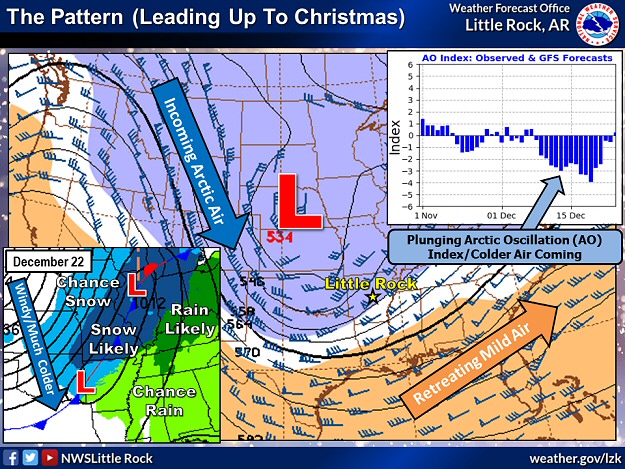 A blast of Arctic air arrived from the Plains on 12/22/2022. This was due to a blocking pattern, with a strongly negative Arctic Oscillation (AO) Index serving as an indicator. By blocking, it is meant that cold air did not flow as freely across Canada (i.e. blocked), and was forced to the south. There were areas of light snow, especially in northern Arkansas.