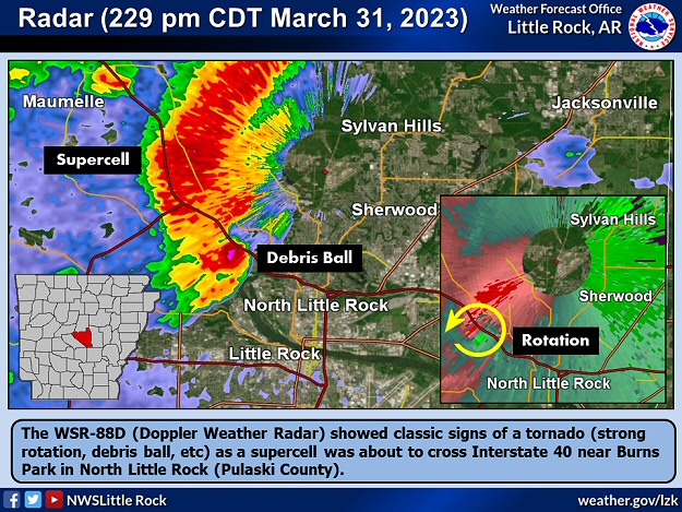 The WSR-88D (Doppler Weather Radar) showed classic signs of a tornado (strong rotation, debris ball, etc) as a supercell was about to cross Interstate 40 near Burns Park in North Little Rock (Pulaski County) at 229 pm CDT on 03/31/2023. The fact there was a tornado was no surprise given that a recent hodograph indicated winds turning with height and increasing rapidly in the lowest three kilometers of the atmosphere. National Weather Service employees at the North Little Rock Airport (Pulaski County) headed to shelter temporarily as the tornado went by to the south (within a mile).