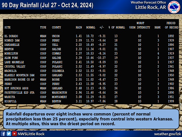 Ninety day rainfall deficits (through 10/24/2024) were over eight inches at multiple sites in central and western Arkansas. Percent of normal precipitation was less than 25 percent. It was the driest such time frame on record (rank shown as "1") at many of these sites. Soil moisture (in millimeters) declined rapidly in this part of the state. The same was true from the Plains into the mid-Mississippi Valley, upper Midwest, and western Great Lakes.