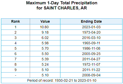 One day rainfall records were set at Saint Charles (Arkansas County) and Cane Creek State Park (Lincoln County) on 01/03/2023.