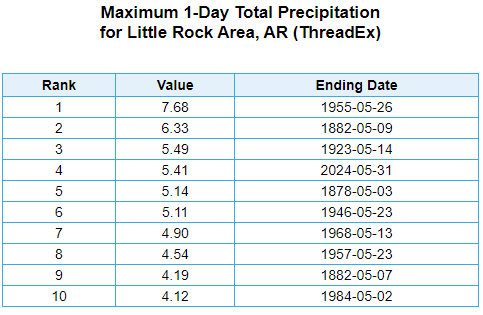 There was enough rain on 05/31/2024 to make this an historic event at Little Rock and North Little Rock (both in Pulaski County).