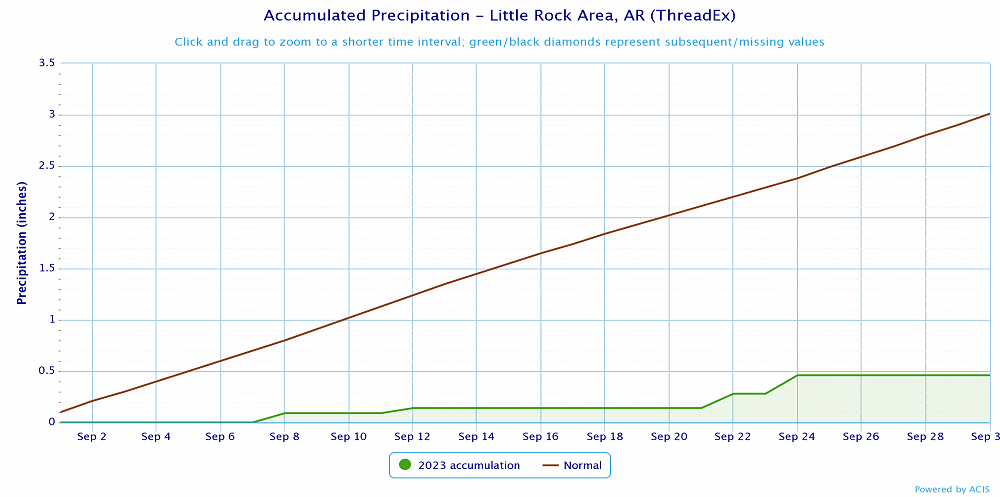 Precipitation at Little Rock (Pulaski County).