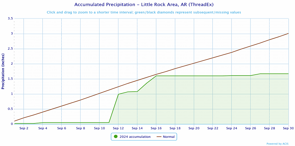 Precipitation at Little Rock (Pulaski County).