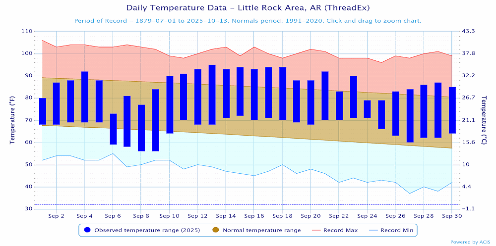 Temperatures at Little Rock (Pulaski County).