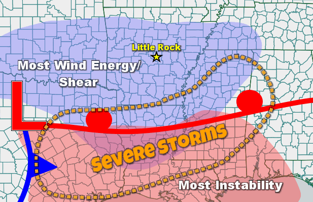 Ahead of a storm system ("L") in Texas on 04/13/2019, very mild and unstable air was noted south of a warm front (red line) along the Gulf Coast. Farther north, there was a lot of wind energy, and winds turned with height (shear). Severe weather was most likely where the most wind energy phased with the most instability.