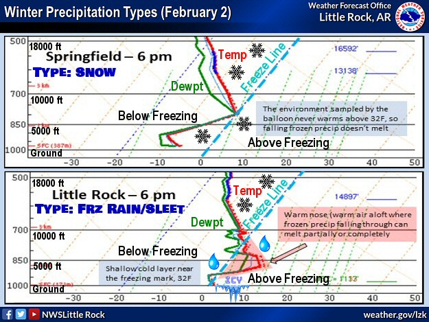 Soundings (temperature and dewpoint profiles with height) showed that snow was likely at Springfield, MO given an environment at/below freezing from the ground up at 600 pm CST on 02/02/2022. That was not the case at Little Rock, AR, with above freezing temperatures a few thousand feet aloft. Any snow would melt, and then refreeze in subfreezing air closer to the ground (resulting in freezing rain/sleet).