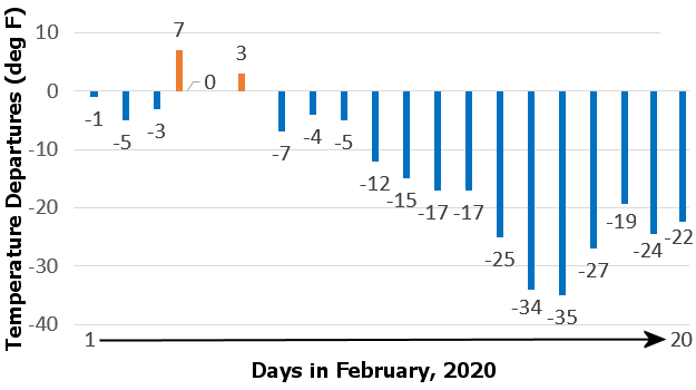 Temperatures were more than thirty degrees below average at times from February 14-20, 2021 at Little Rock (Pulaski County).