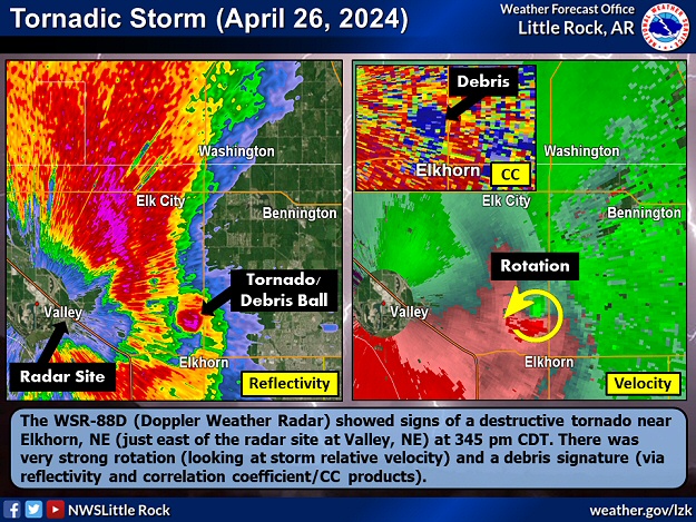 The WSR-88D (Doppler Weather Radar) showed signs of a destructive tornado near Elkhorn, NE (just east of the radar site at Valley, NE) at 345 pm CDT on 04/26/2024. There was very strong rotation (looking at storm relative velocity) and a debris signature (via reflectivity and correlation coefficient/CC products).