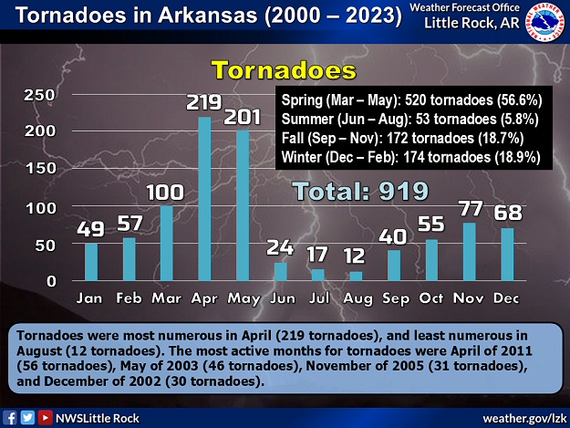 Tornadoes in Arkansas (2000 to 2023). Of the 919 tornadoes spawned in this twenty four year period, 346 tornadoes (37.6%) occurred in the fall/winter (September through February). 