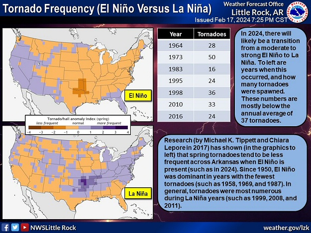 El NiÃ±o (warmer than normal water along the equator in the Pacific Ocean) will remain in place during the upcoming spring. Research (such as by Michael K. Tippett and Chiara Lapore in 2017) and local data shows tornadoes are fewer/less frequent than when La NiÃ±a (cooler than normal water) is present.