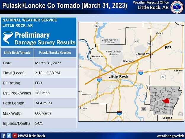 There were three tornadoes confirmed in the Little Rock County Warning Area on 03/31/2023. The strongest of these (rated EF3/165 mph peak wind) tracked just over thirty four miles from west Little Rock (Pulaski County) to the south side of Cabot (Lonoke County) on 03/31/2023. Since the year 2000 in Arkansas, tornadoes of this magnitude or higher occur only 3 to 4 percent of the time, but account for almost 80 percent of tornado fatalities.