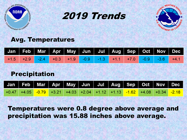 In 2019, above normal temperatures (in red) occurred in seven of twelve months, and above average precipitation (in green) was noted in nine months. Overall, it was a little warmer and a lot wetter than normal.Â 