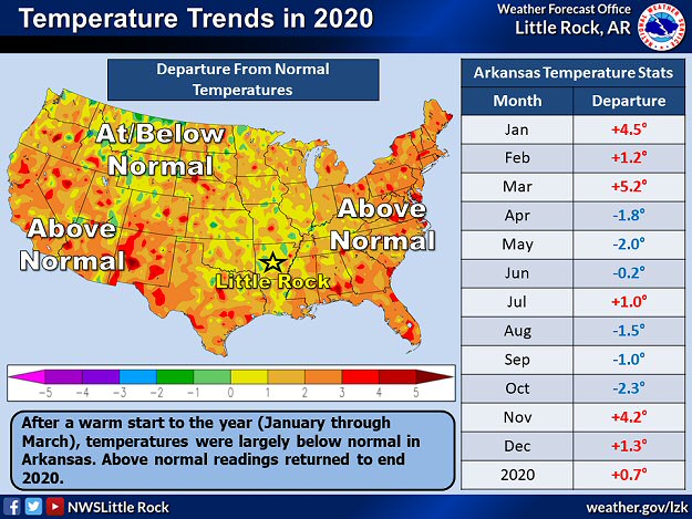 In 2020, above average temperatures (in red) occurred in six months, and above average precipitation (in green) was noted in nine months. Overall, it was a little warmer and a lot wetter than normal.