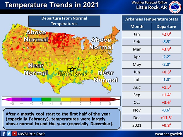 In 2021, above average temperatures (in red) and precipitation (in green) occurred in seven months. Overall, it was a little warmer and wetter than normal.