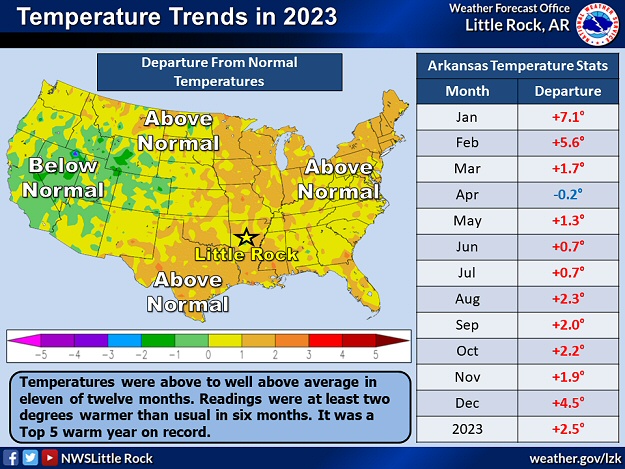 In 2023, above average temperatures (in red) and precipitation (in green) occurred in eleven and seven months respectively. Overall, it was warmer and wetter than normal.