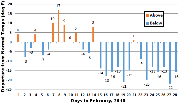 Departure from normal temperatures at Little Rock (Pulaski County) in February, 2015.