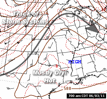 A ridge of high pressure ("HIGH") was over Arkansas on 06/03/2011. Clockwise flow around the high drove storm systems and fronts well to the north of the state, leaving the region hot and mostly dry.