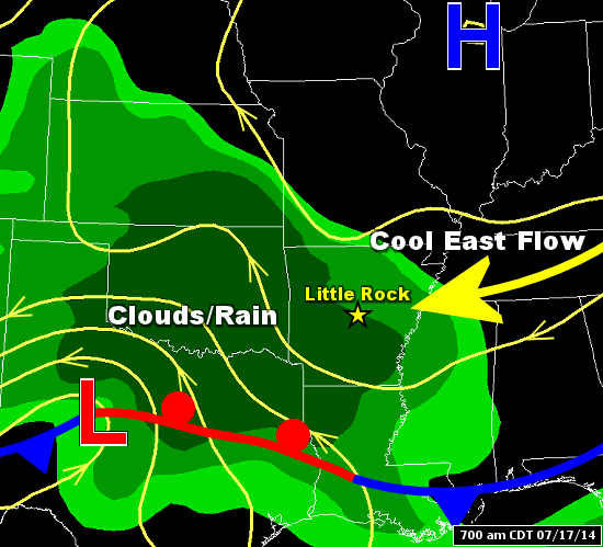 A front stalled to the south of Arkansas on 07/17/2014, with a storm system ("L") in Texas spreading clouds and rain into the area north of the front.