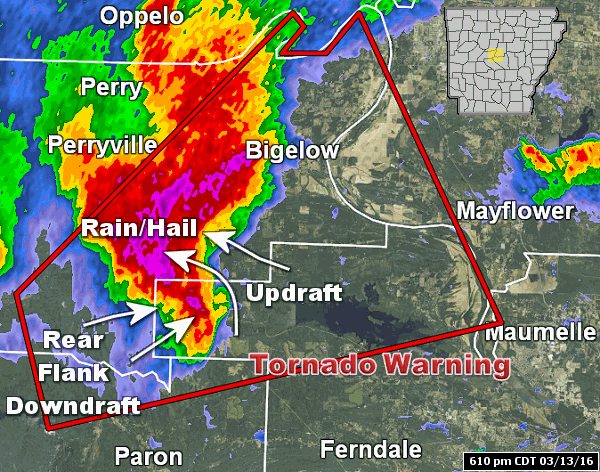 The WSR-88D (Doppler Weather Radar) showed downdrafts to the rear of a severe storm wrapping around the updraft portion of the storm (which feeds warm/moist air aloft into the cloud for precipitation making) during the evening of 03/13/2016. The wrapping caused updrafts to coil (rotate) tightly, and a tornado (rated EF0) eventually resulted near Wye (Perry/Pulaski County). Many storms during the event had similar structure.