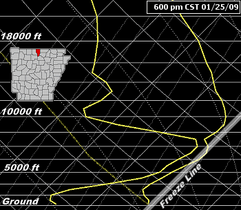 The sounding, or temperature (solid yellow line to right) and dewpoint (solid yellow line to left) profile with height, showed the atmosphere moistening at Mountain Home (Baxter County) through 6 pm CST on 01/26/2009.