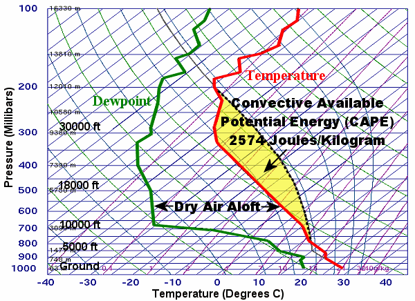 The sounding (temperature and dewpoint profile with height) at North Little Rock (Pulaski County) indicated a lot of instability to get storms going, and a lot of dry air aloft to support large hail at 700 pm CDT on 04/02/2006. As far as instability, it was noted that saturated parcels tracked (along a dashed line) to the right of the temperature line (in red), or stayed warmer than the surrounding environment (promoting rising air/updrafts to create storms). The amount of instability (in yellow between parcel and temperature) was measured with CAPE (Convective Available Potential Energy). Once moisture ascended into drier air aloft, cooling occurred (through evaporation) and ice (hail) formed.