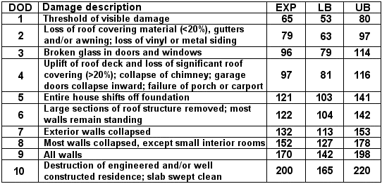 A DOD (degree of damage) list for a one and two family residences. Number 6 on the list fits the damage in this case.