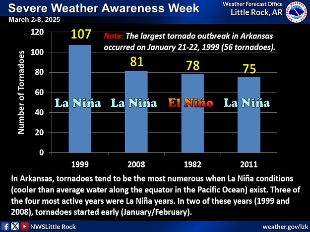 Tornadoes tend to be more frequent during the late winter/spring in Arkansas when La Niña (cooler than normal water along the equator in the Pacific Ocean) conditions exist. Three of the four most active years were La Niña years.