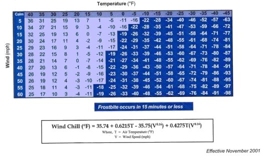 Wind Chill Table