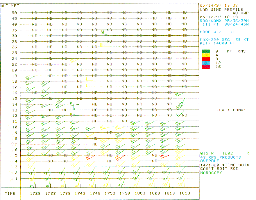 Miami VAD Wind Profile