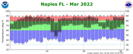 March temp 2022