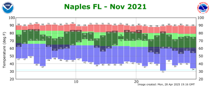 November temp 2021