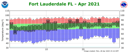 April temp 2021