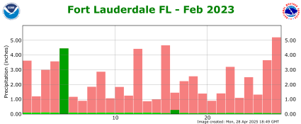February rainfall 2023
